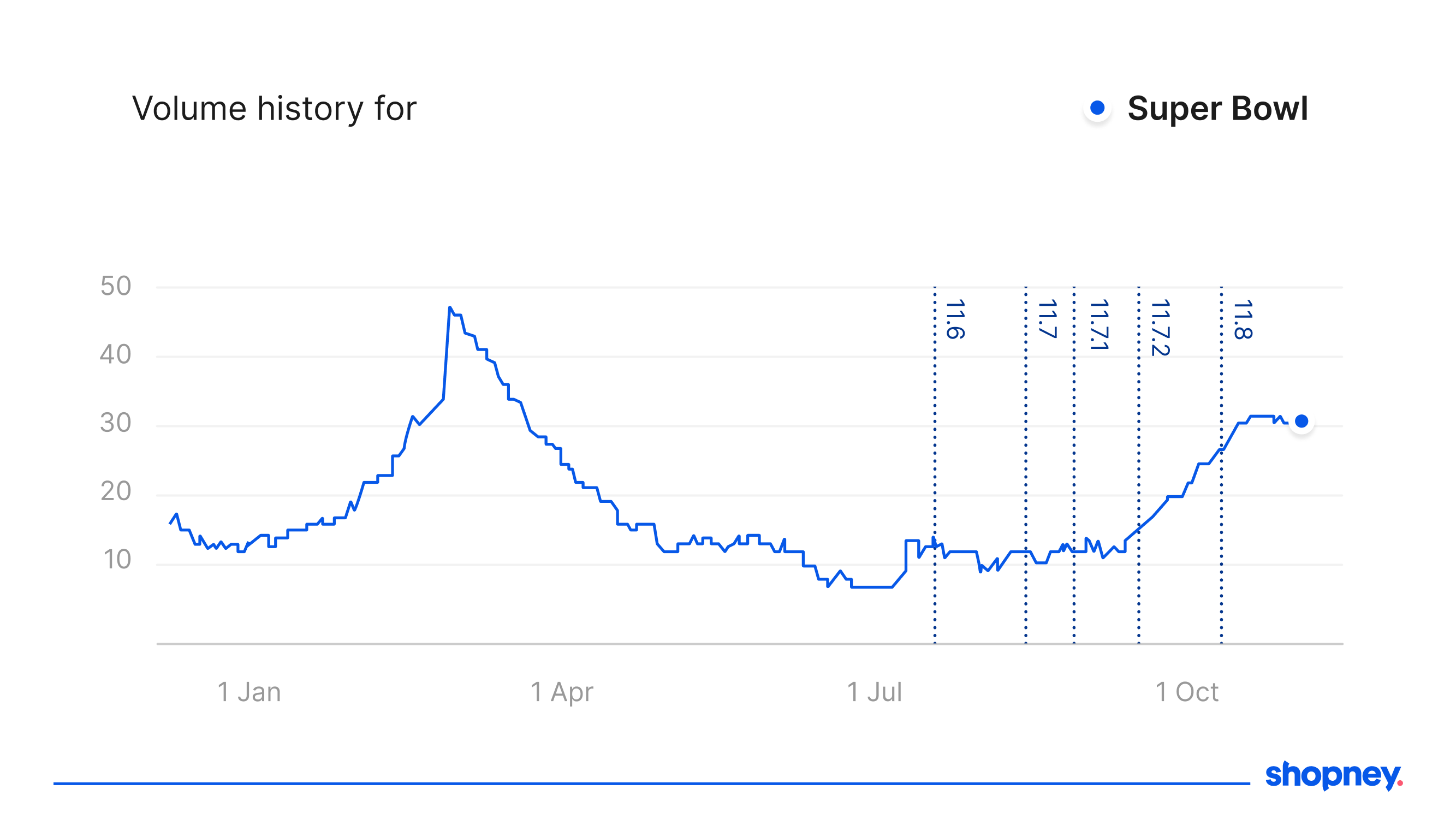Search volume history for Super Bowl