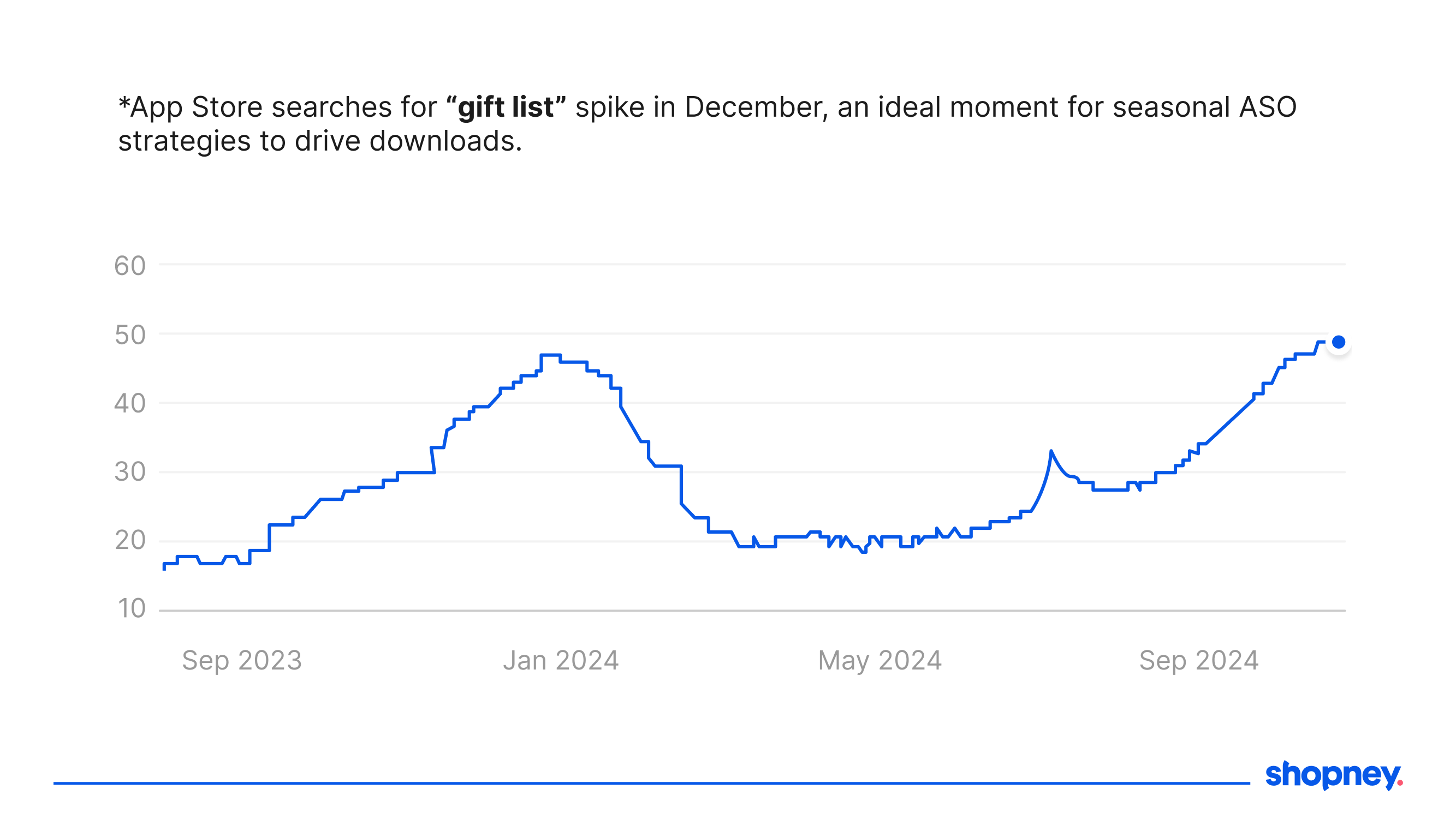 Keyword volume for the keyword ''gift list'' on app store