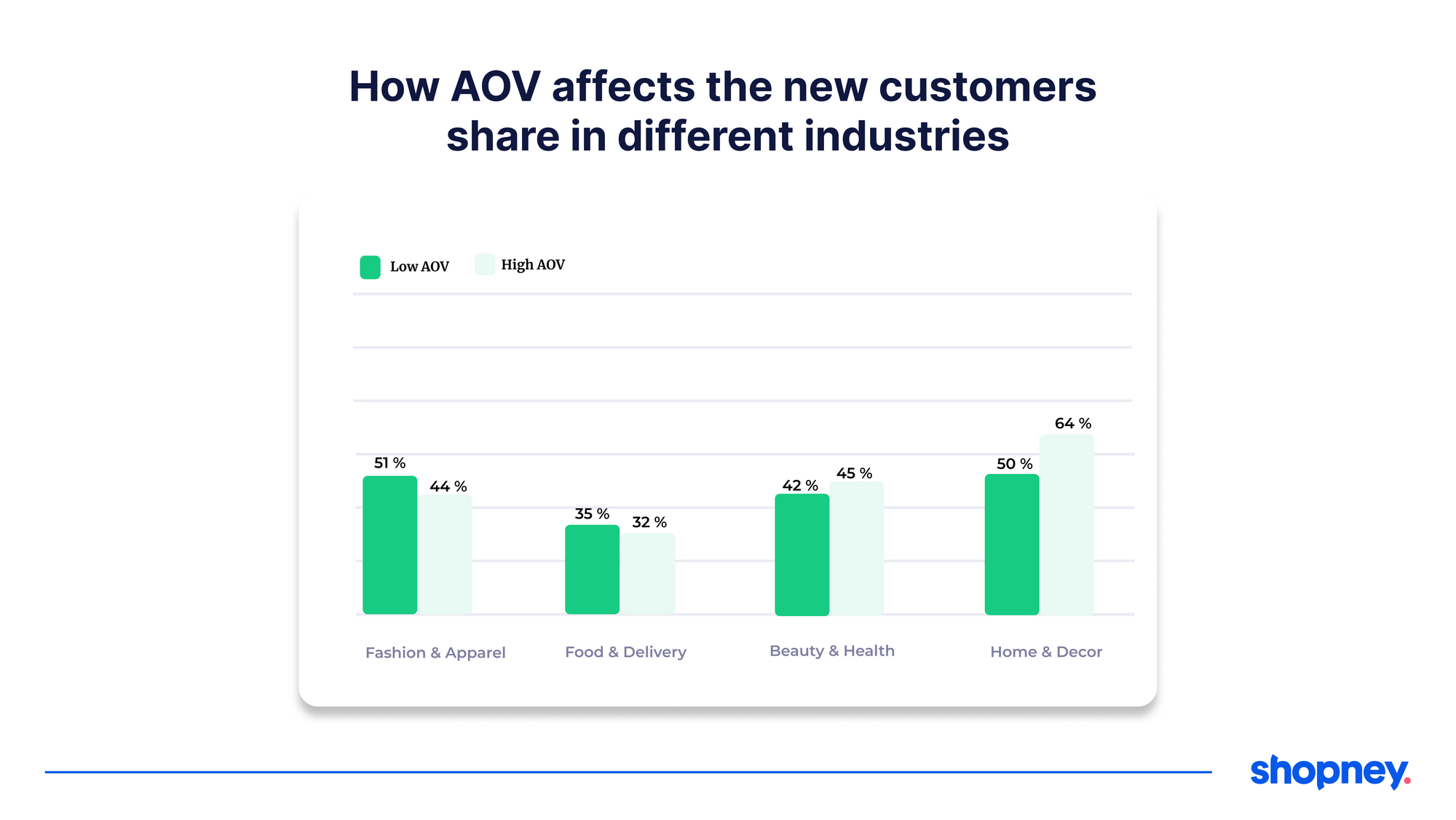 A graph showing the percentage of new customers in different industries depending on the average order value.