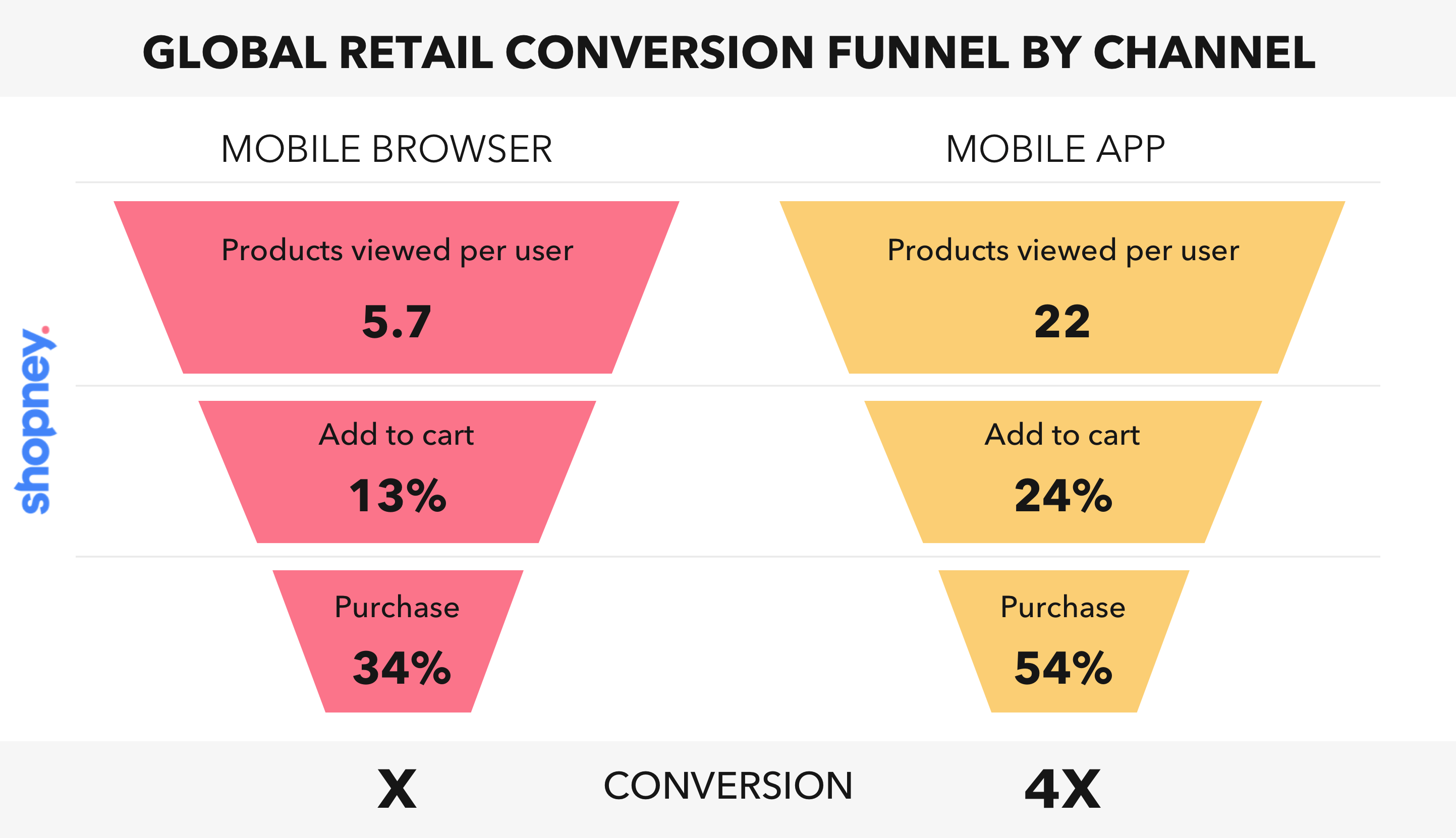 global retail conversion funnel comparison between mobile browser and mobile app