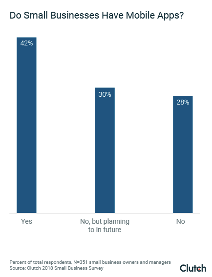 a graphic shows percentage of small business with mobile app