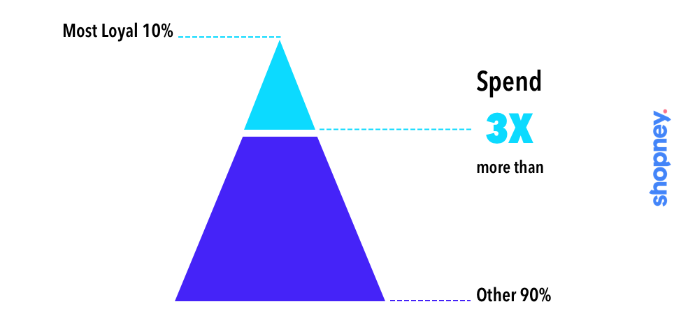 Loyal customers spend more than other customers online