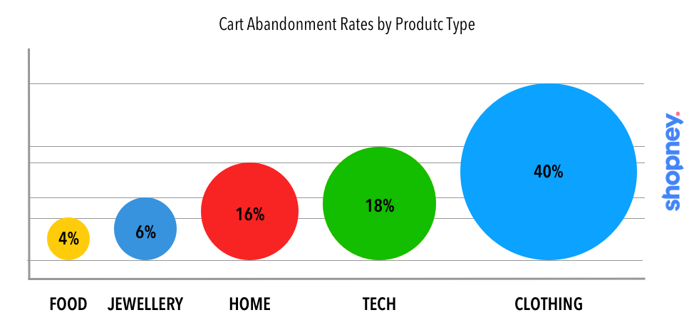 A chart showcasing cart abandonment rates by product type 