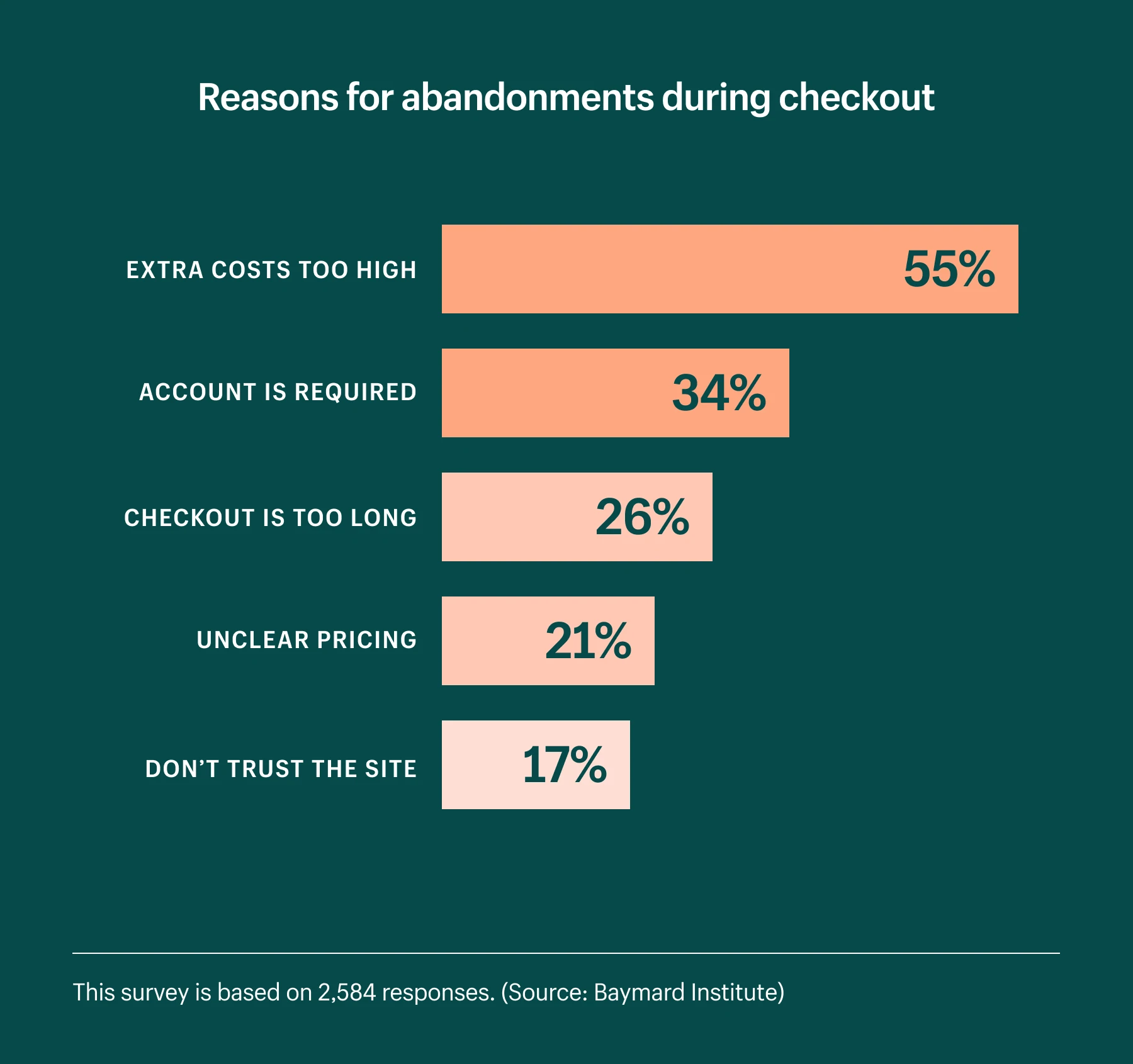 graph of reasons for abandonments during checkout