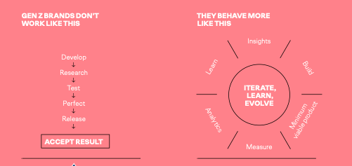 Illustration of how Gen Z brands are thought to work and how they actually behave