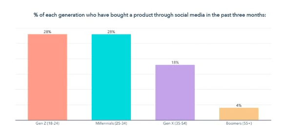A graph that shows the percentages of each generation who have bought a product through social media over three months