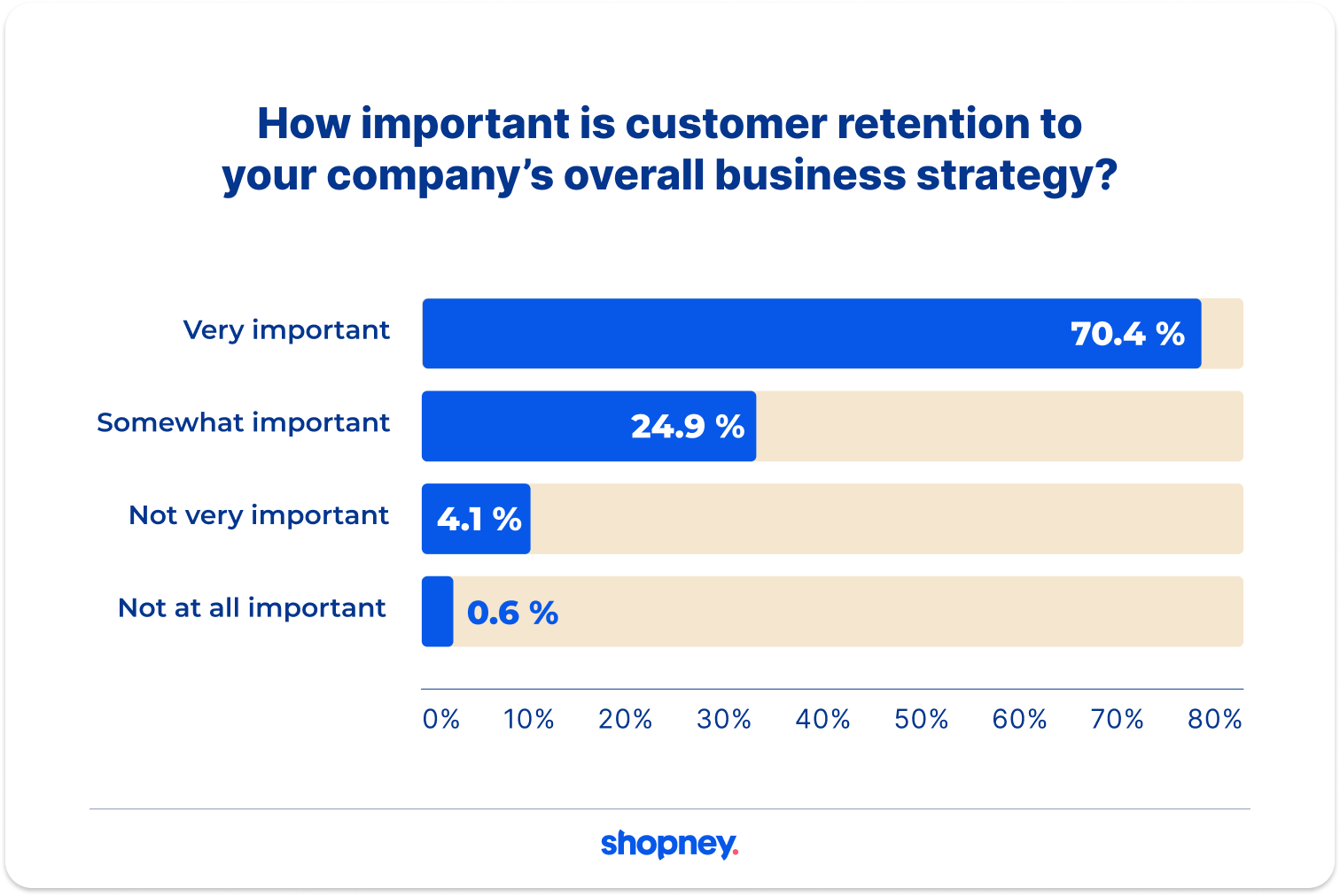 Graph about customer retention's importance for overall business strategies