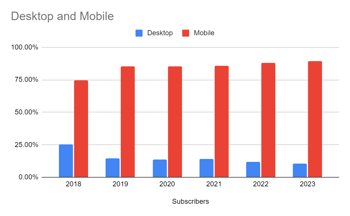 push notifications subscribers statistics in desktop vs mobile