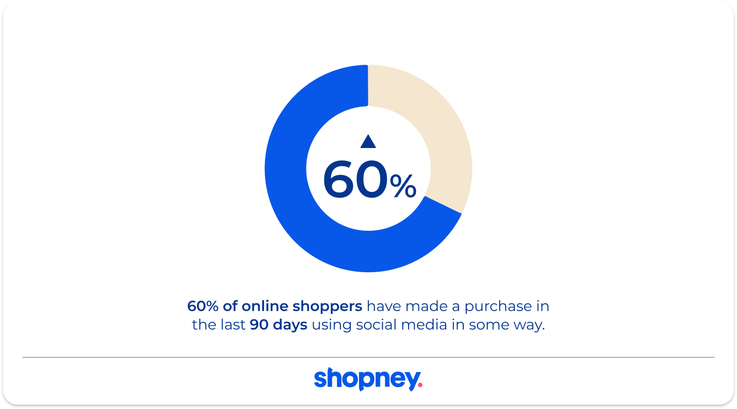 Statistics of increasing shopping on social media