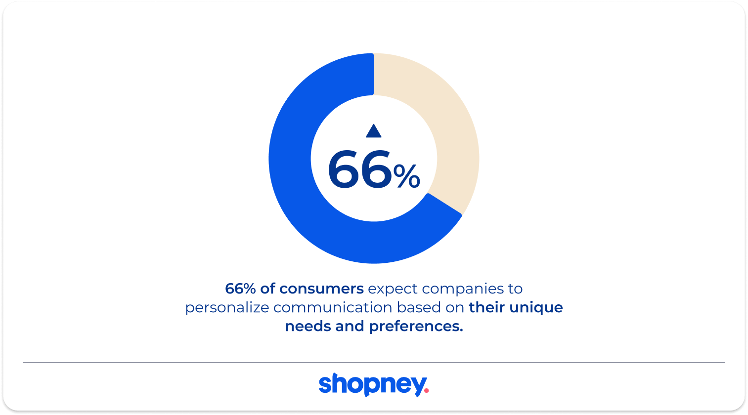 Statistics of customer's expectation for personalization