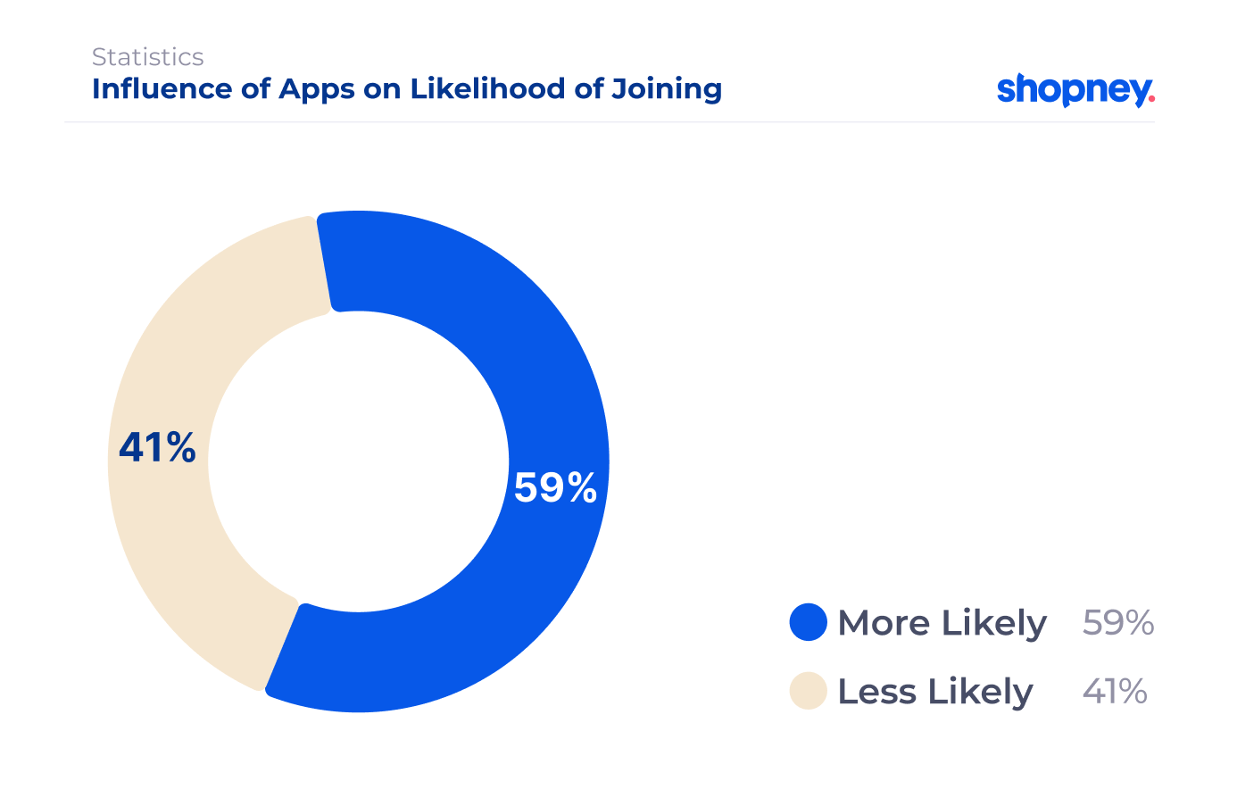 influence of apps on likelihood of joining