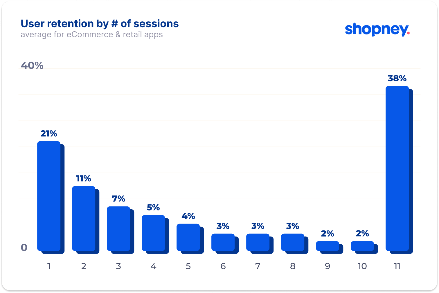 user retention by number of sessions