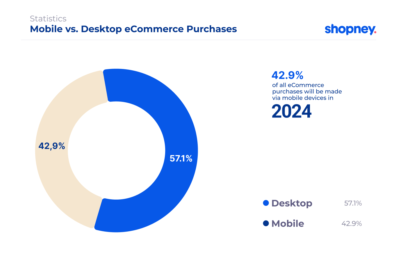 mobile vs desktop ecommerce purchases expectation in 2024
