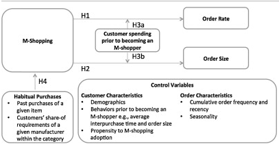 how mobile shopping changes customer behavior