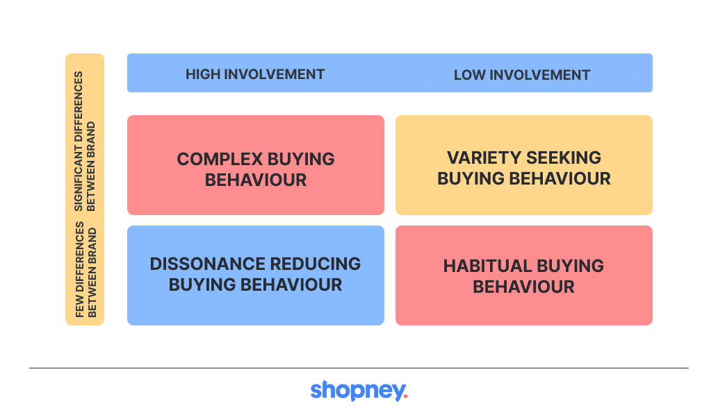 types of consumer buying behavior