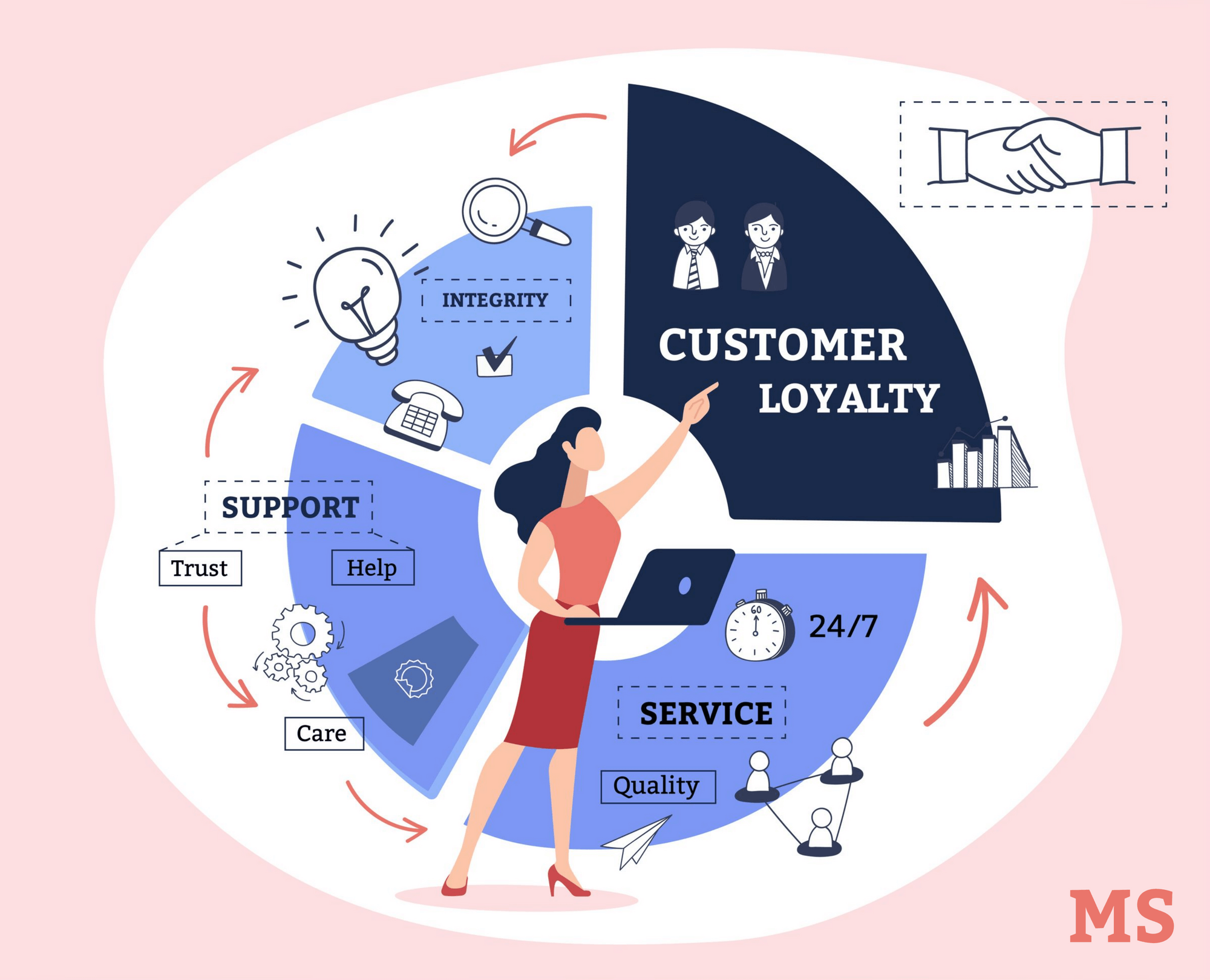 customer trust builds customer loyalty