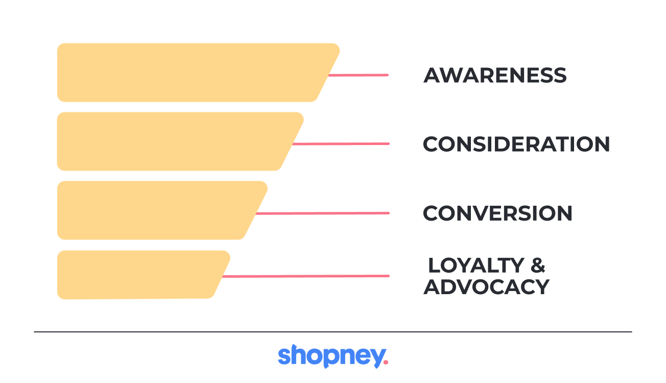 Customer buying stages