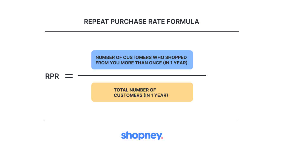 Repeat purchase rate formula