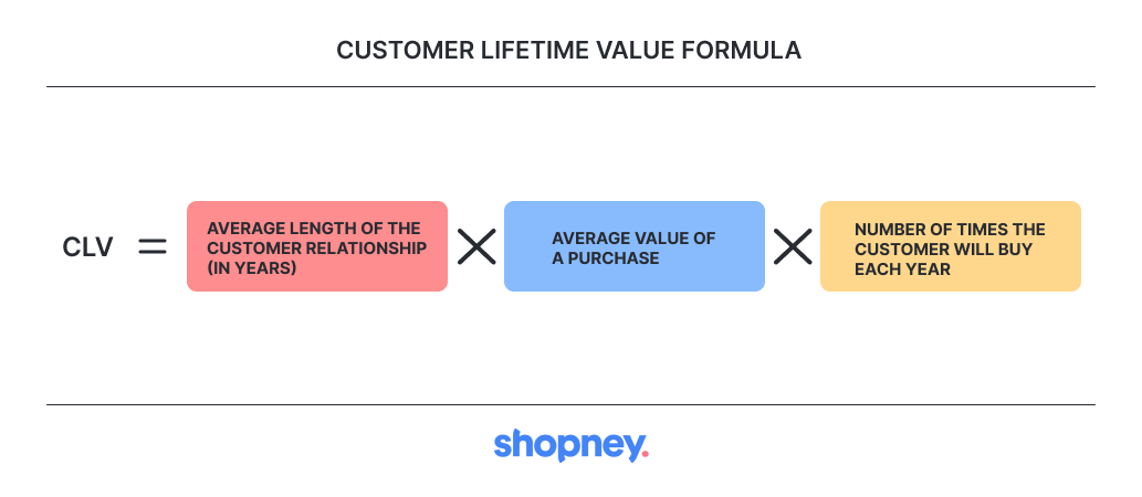 Customer lifetime value formula