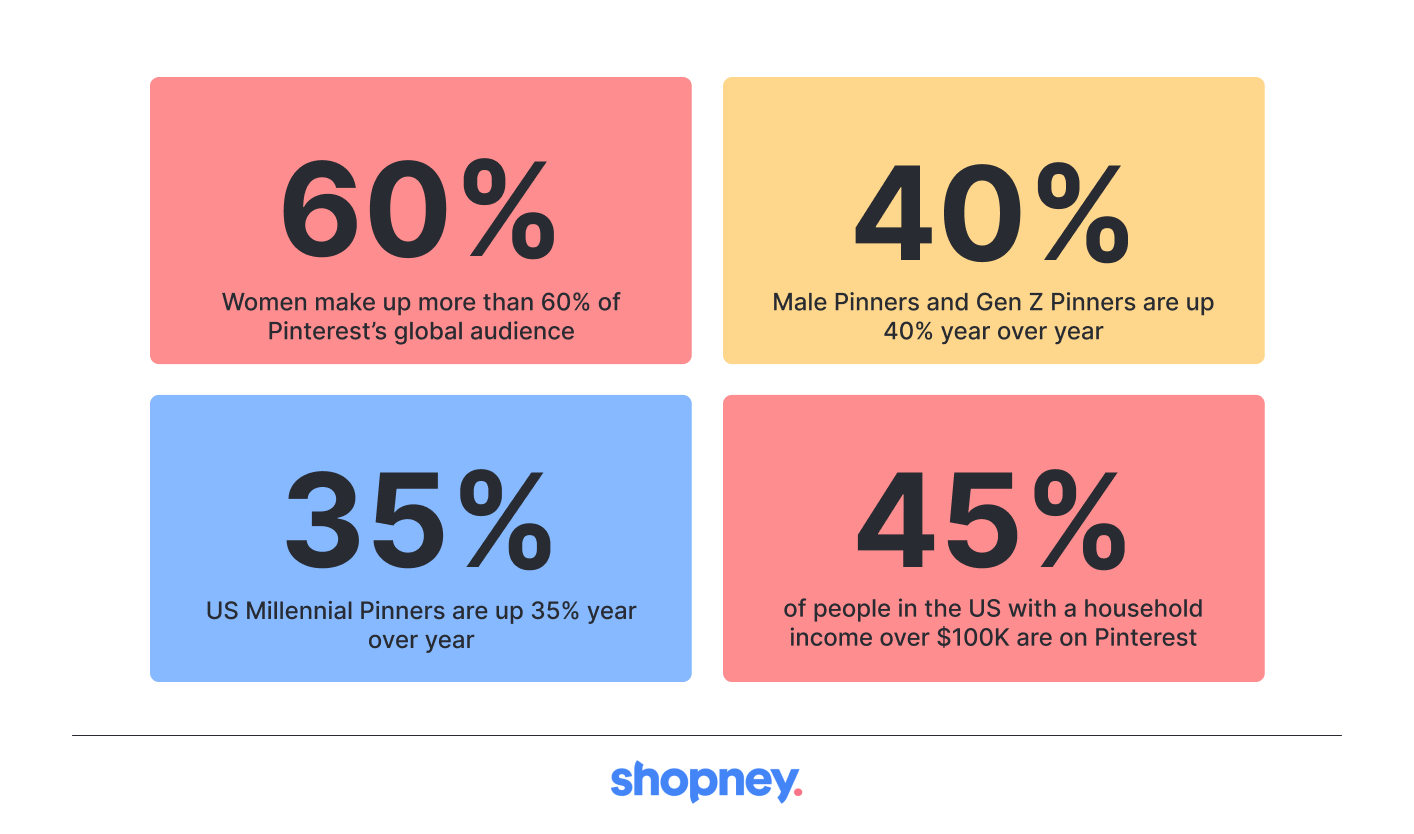 statistics of Pinterest usage