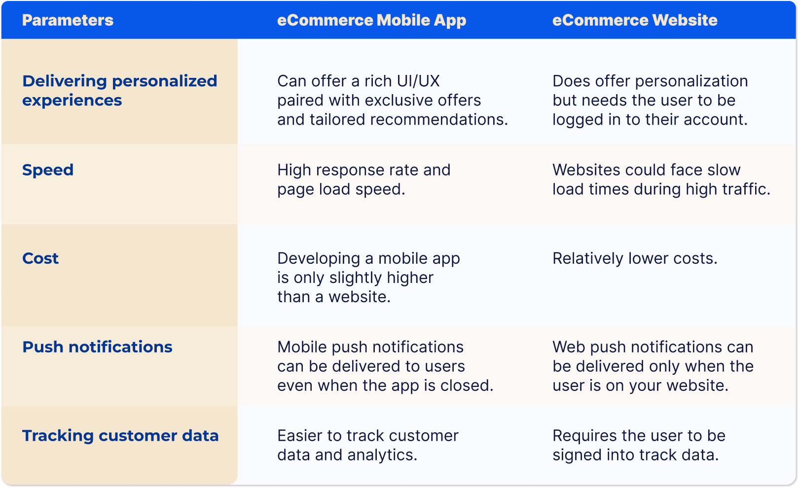 ecommerce mobile app vs. ecommerce website