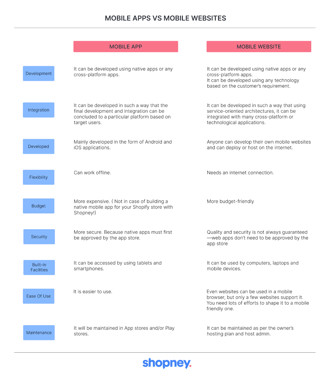 Comparison between mobile app and mobile website