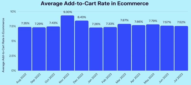 average add to cart rate in ecommerce