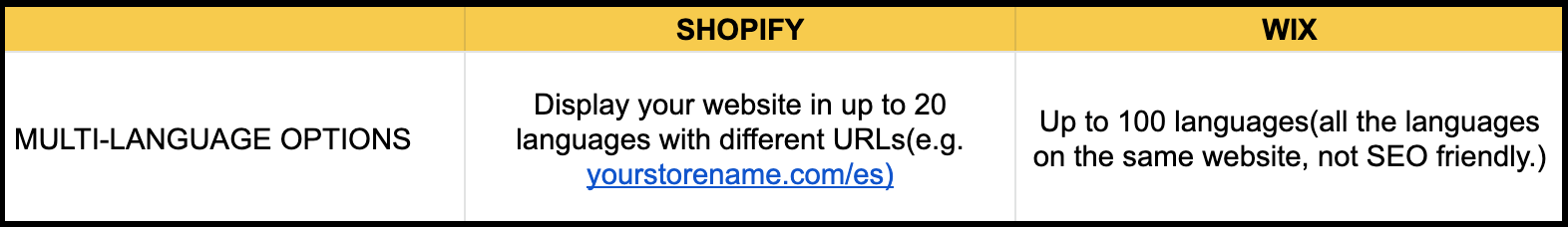 wix vs shopify language