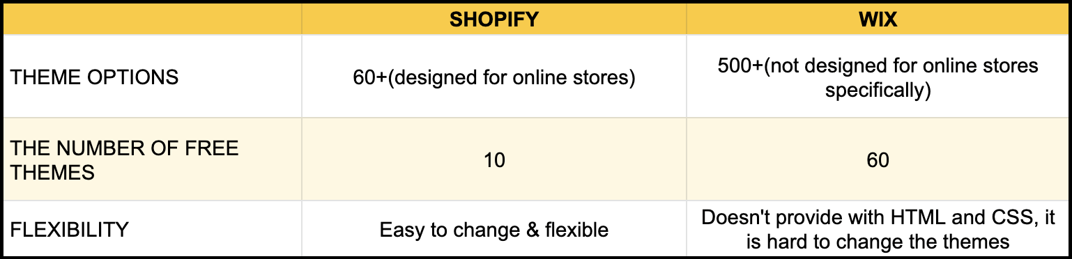 wix vs shopify theme