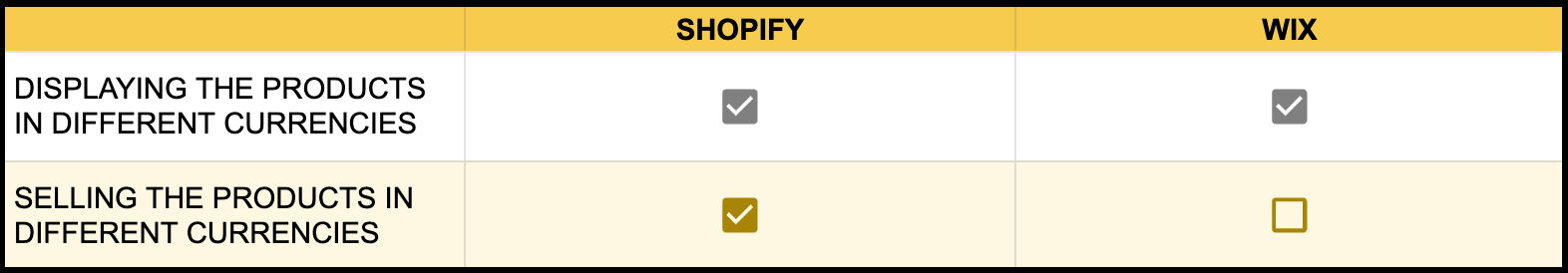 wix vs shopify currency