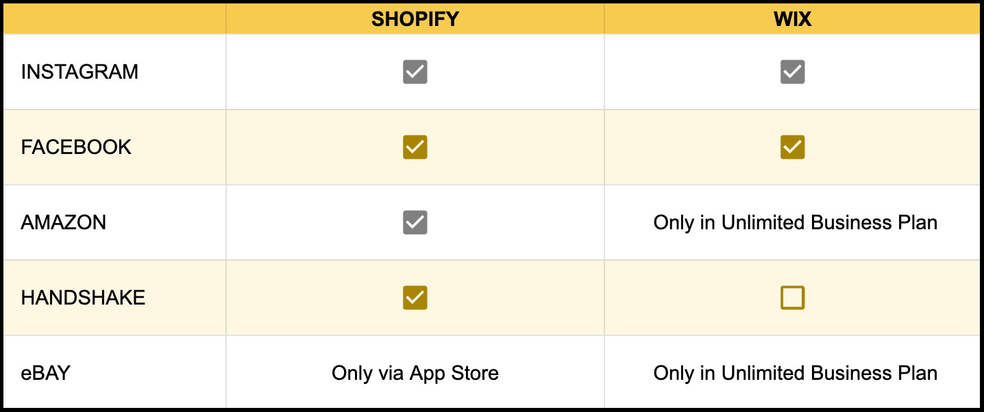 wix vs shopify sales channel