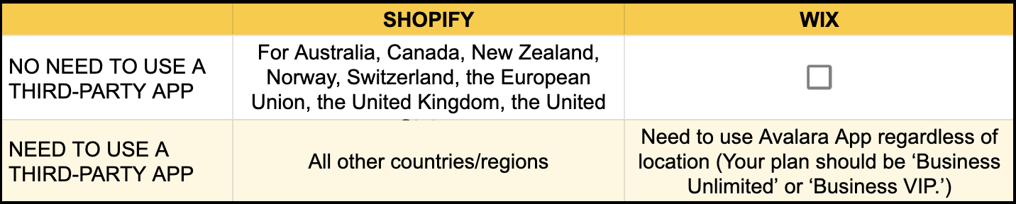 wix vs shopify countries