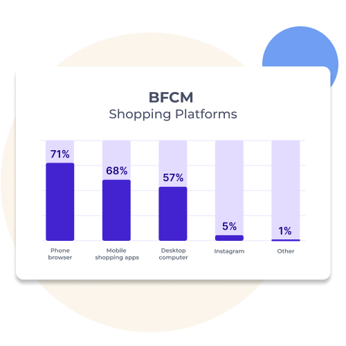 A graph of BFCM shopping platforms showing the highest one is the mobile browsers