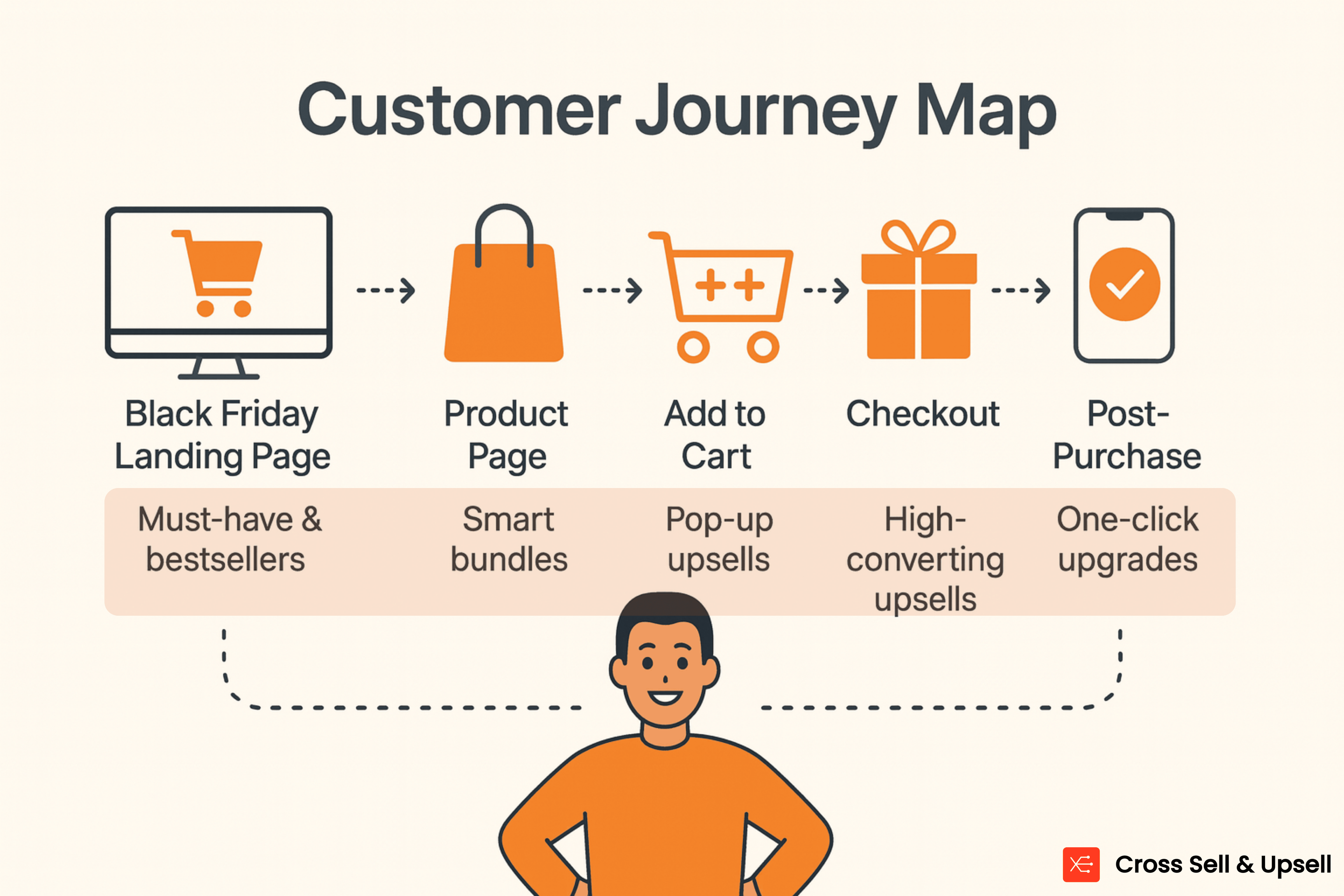 Illustration of a customer journey map example