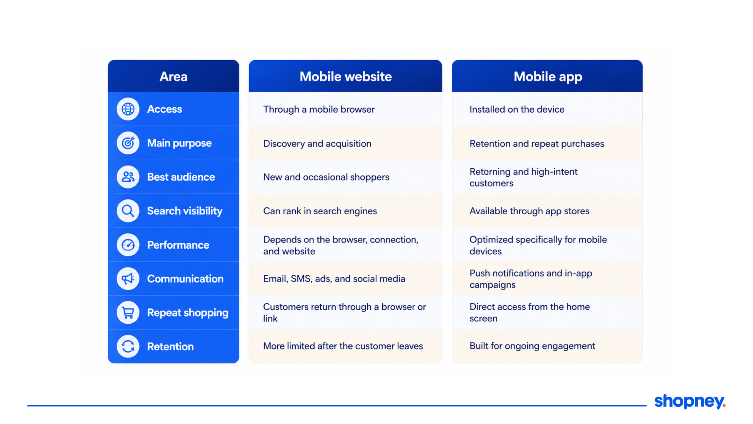 mobile web and mobile app comparison table