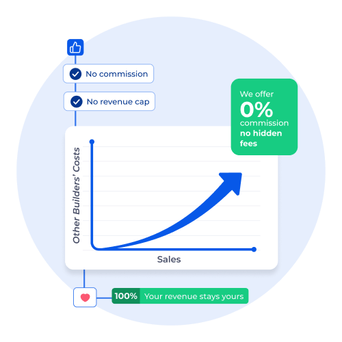 graph showing increasing cost of Tapcart due to commissions