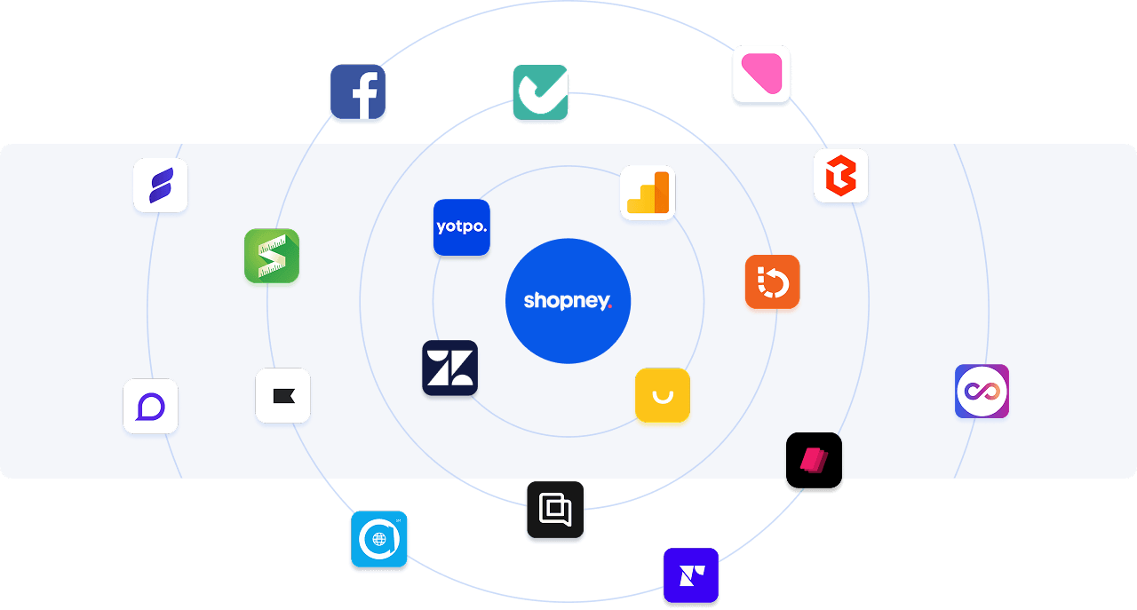 Shopney logo at the center surrounded by various apps connected around it. These include logos for Facebook, Google Analytics, Yotpo, Gorgias, and others, symbolizing the integration of Shopney with a wide range of third-party apps and services.