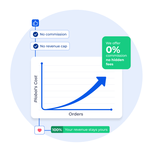 graph showing increasing cost of Plobal due to commissions