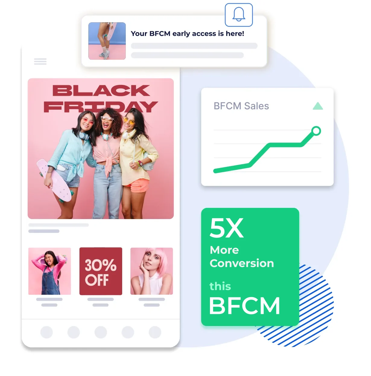 A Shopify store's mobile app showing a Black Friday sale, an early-access push notification, a rising BFCM sales chart and a 5X More Conversion this BFCM card