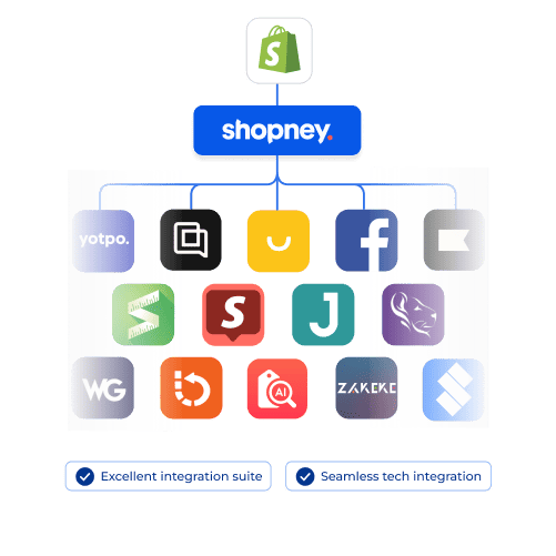 Visual representation of Shopney's seamless integration suite featuring popular Shopify apps, ensuring excellent tech compatibility.