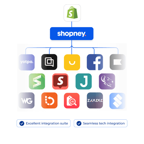 Visual representation of Shopney's seamless integration suite featuring popular Shopify apps, ensuring excellent tech compatibility.