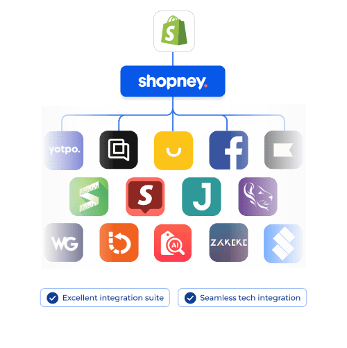 Visual representation of Shopney's seamless integration suite featuring popular Shopify apps, ensuring excellent tech compatibility.