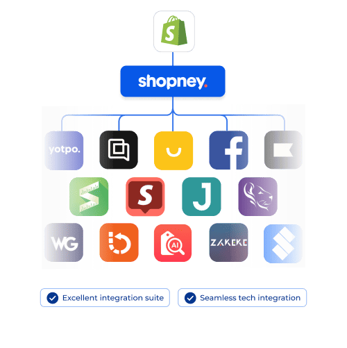 Visual representation of Shopney's seamless integration suite featuring popular Shopify apps, ensuring excellent tech compatibility.