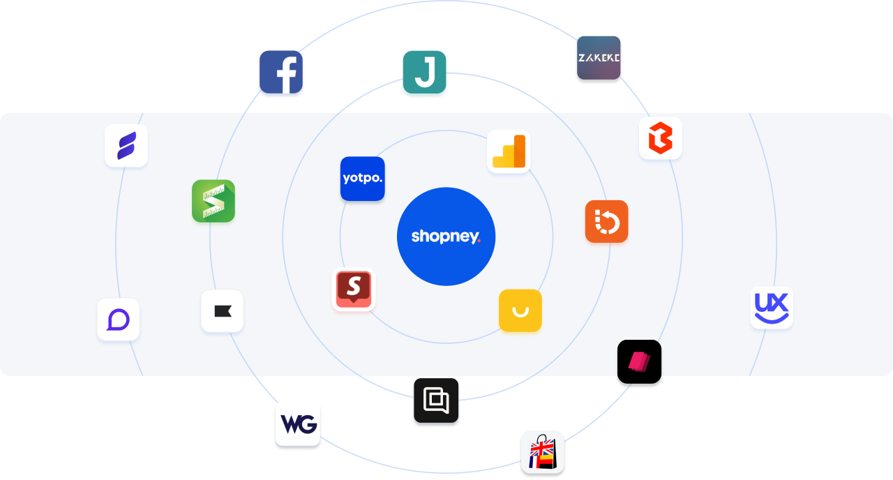 Shopney logo at the center surrounded by various apps connected around it. These include logos for Facebook, Google Analytics, Yotpo, Gorgias, and others, symbolizing the integration of Shopney with a wide range of third-party apps and services.