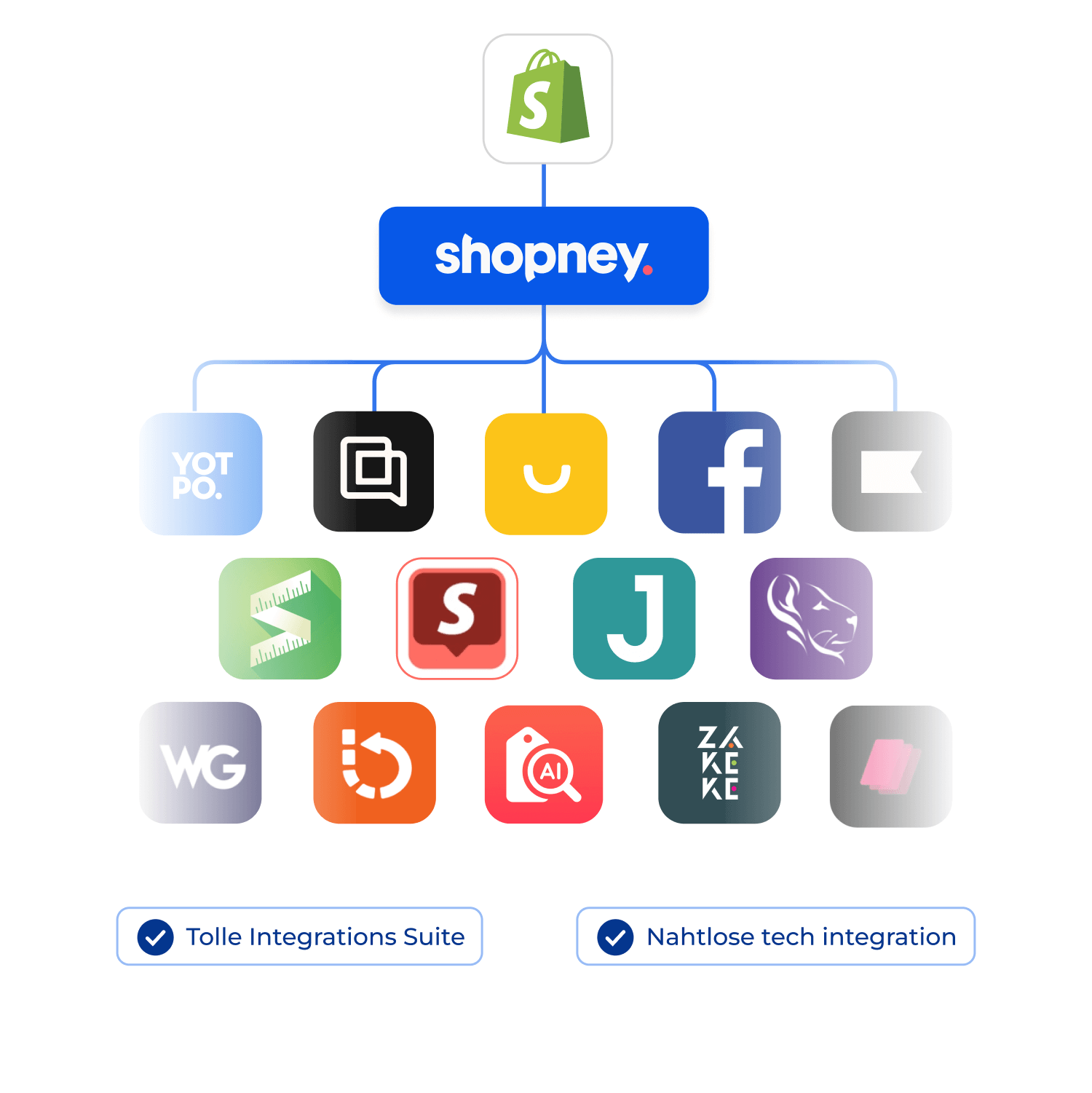 Die mit Shopney integrierten Shopify Apps