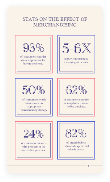 A page of Shopify Merchant's Bedside Book - Merchandising section that includes impressive stats about merchandising