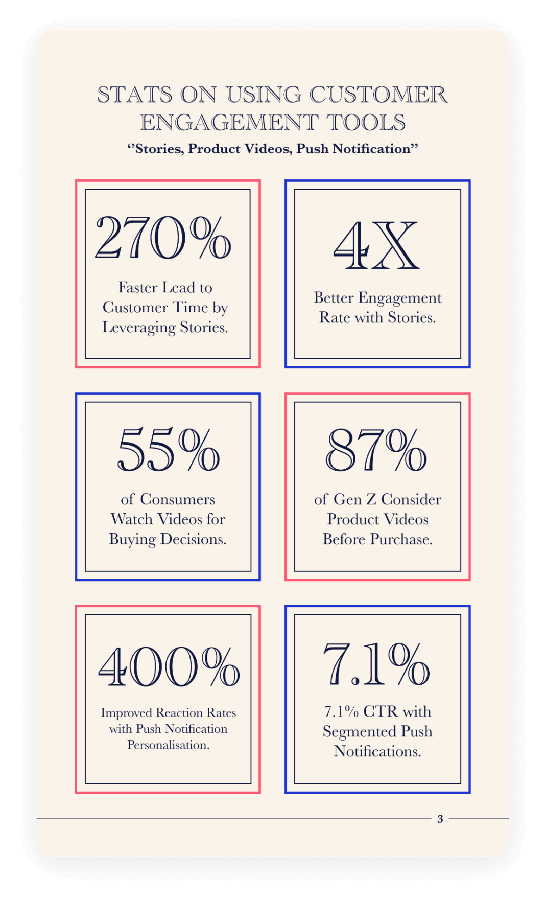 A page of Shopify Merchant's Bedside Book - Customer Engagement section that includes stats on using customer engagement tools